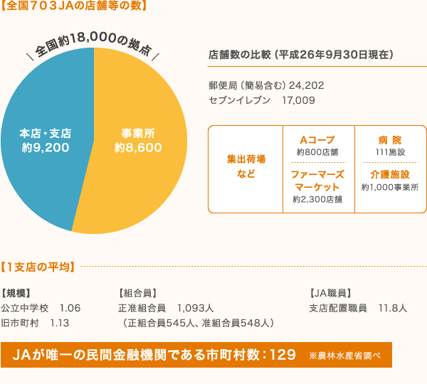 【JAグループの店舗など】