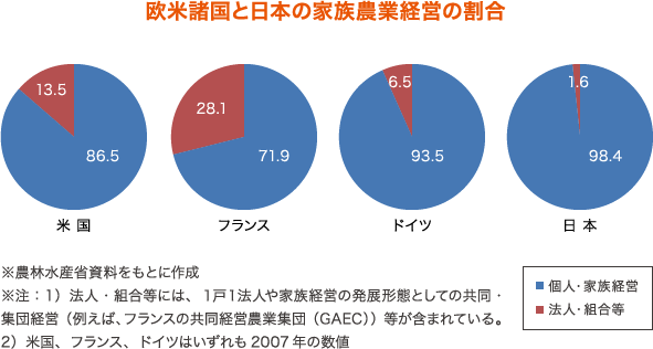 欧米諸国と日本の家族農業経営の割合
