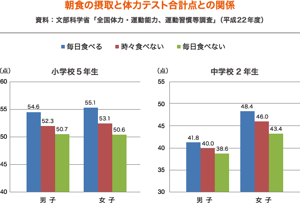 朝食の摂取と体力テスト合計点との関係