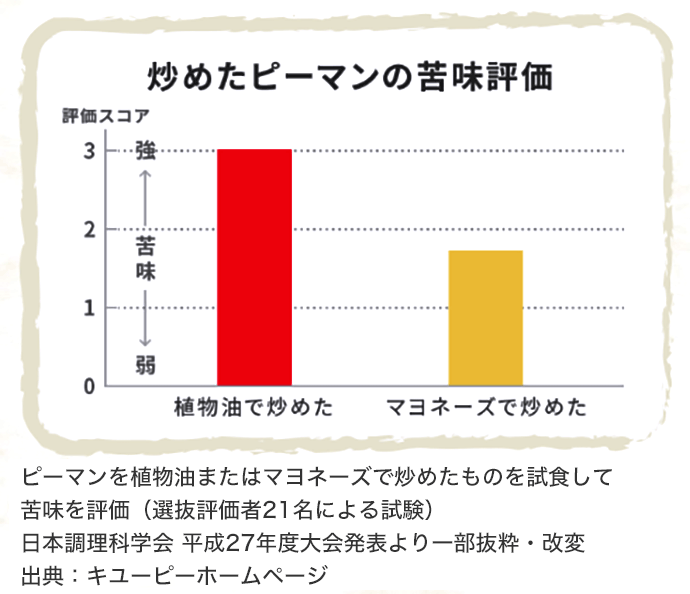 炒めたマヨネーズの苦味評価